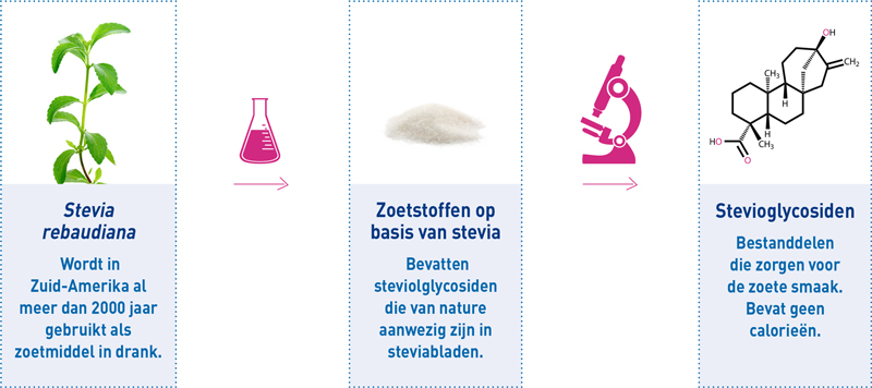 natuurlijk-zoet-met-stevia-visuel